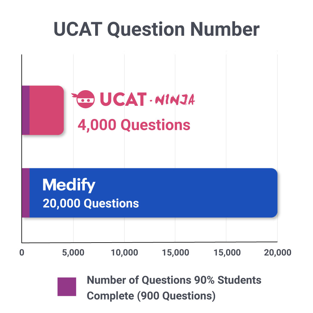 ucat question number comparison ucat ninja and medify