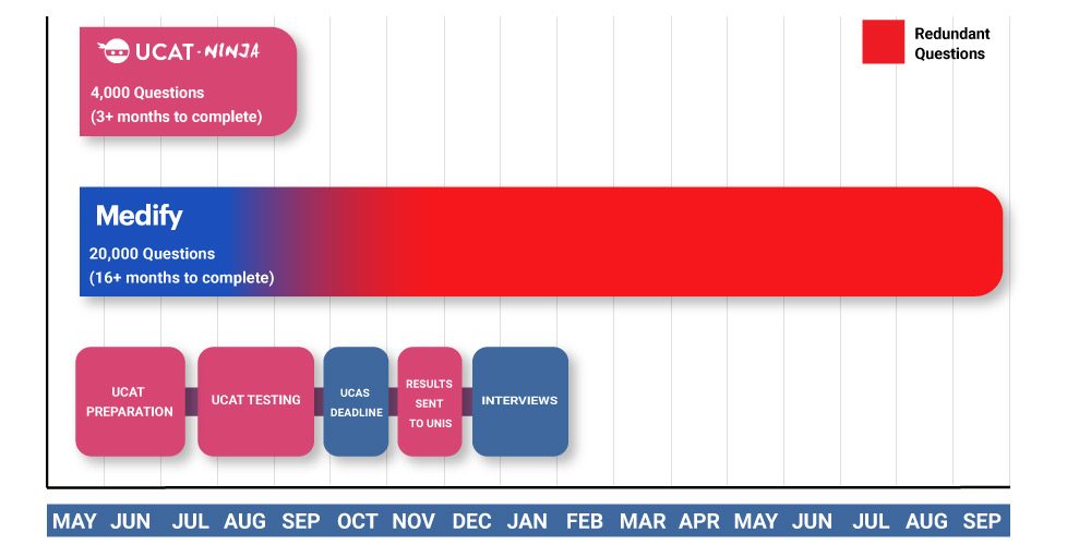ucat preparation number of ucat questions comparison graph